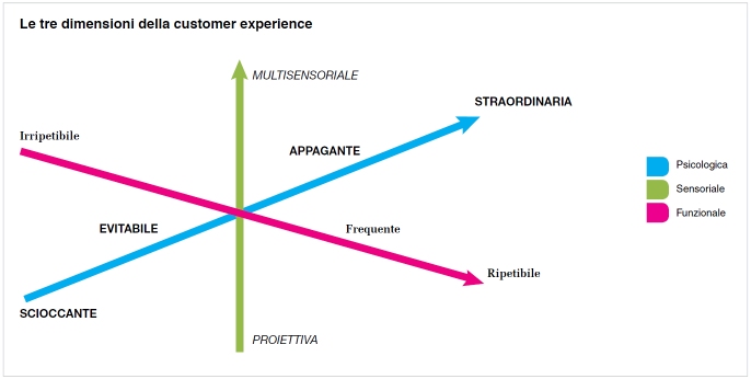 Industria E Distribuzione Impreparate Alla Sfida Della Customer ...