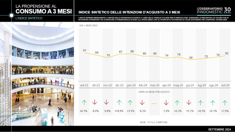 Intenzioni d’acquisto ancora in crescita in Italia